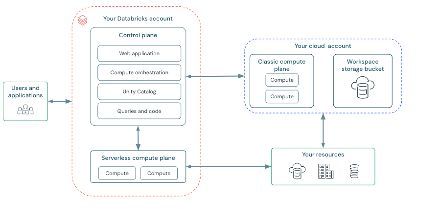 databricks_architecture.png