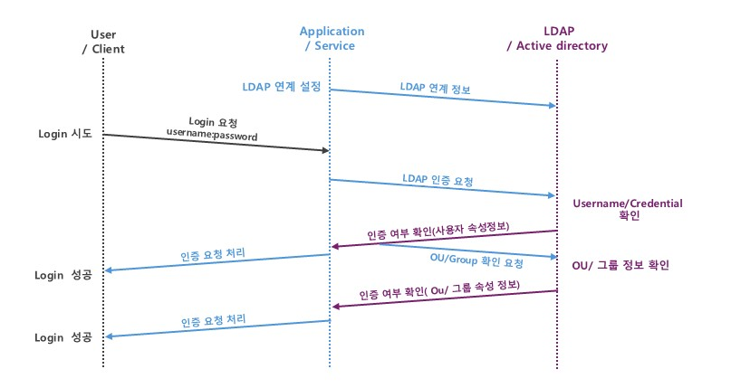 LDAP 인증 프로세스